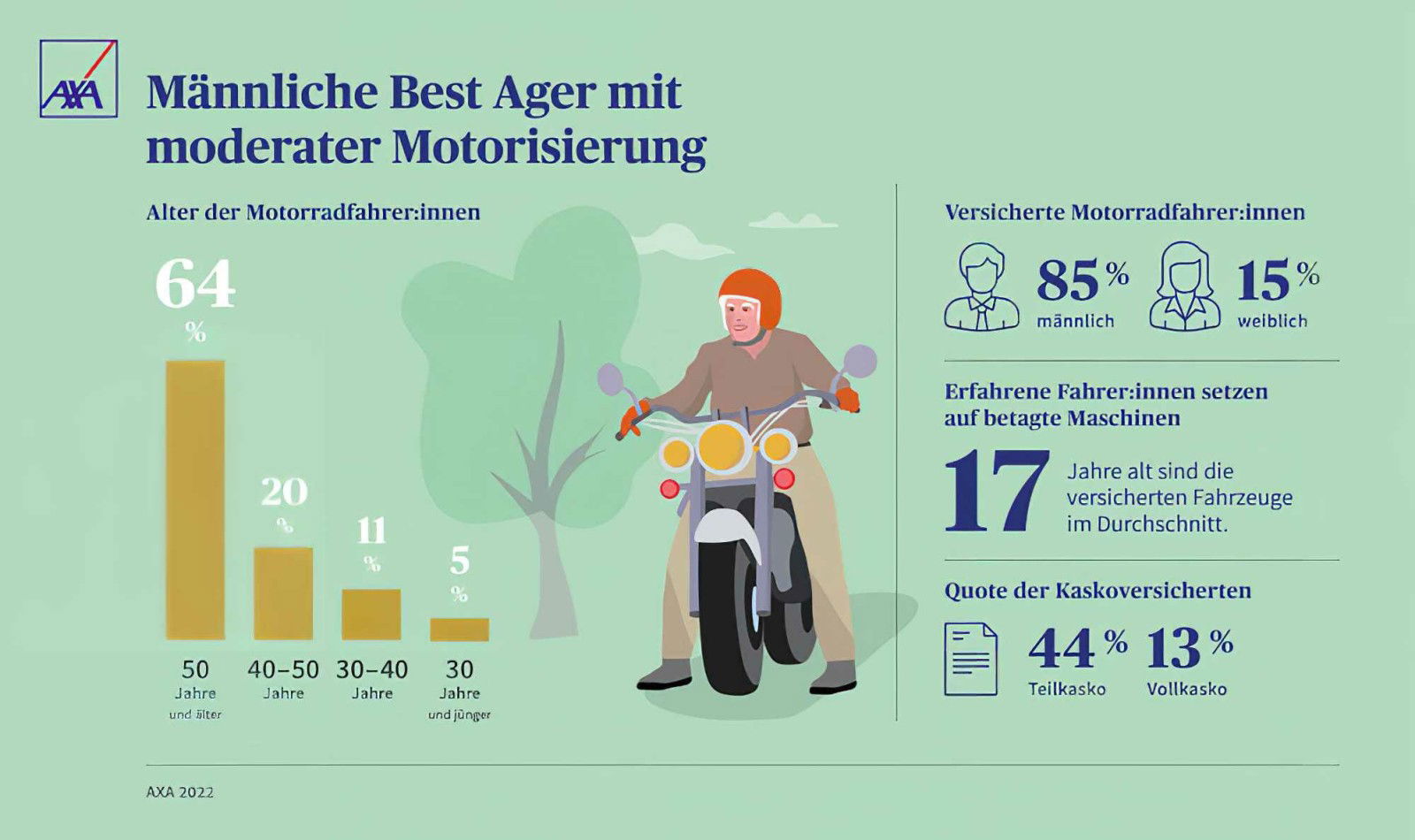 AXA Statistik